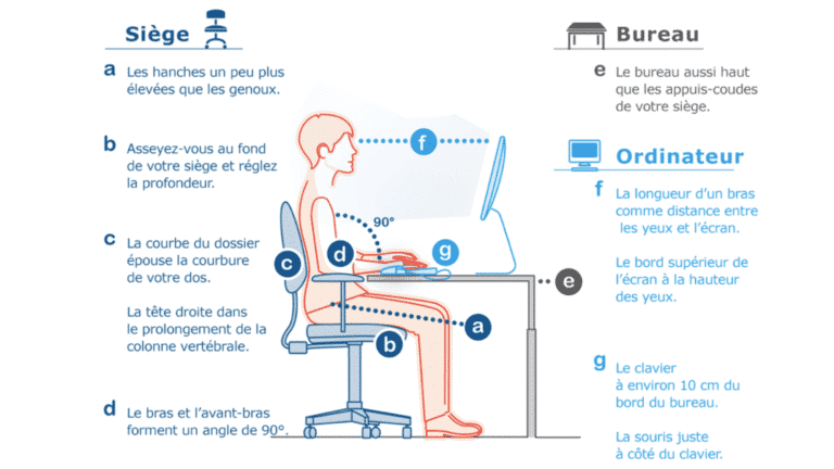 Infographie expliquant la position à avoir lors d'une posture assise